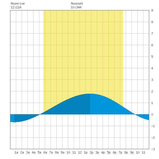 Panama City tide chart for Sunday, May 18, 2025