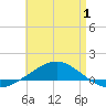 Panama City tide chart for Thursday, May 1, 2025