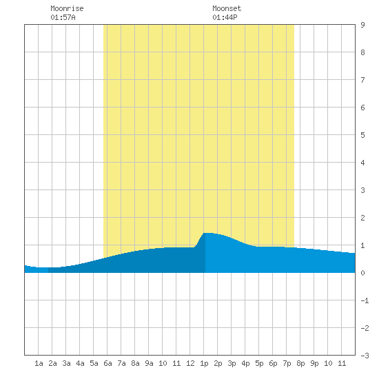 Panama City tide chart for Wednesday, May 21, 2025