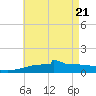 Panama City tide chart for Wednesday, May 21, 2025