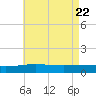 Panama City tide chart for Thursday, May 22, 2025