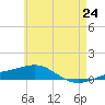Panama City tide chart for Saturday, May 24, 2025