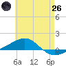 Panama City tide chart for Monday, May 26, 2025