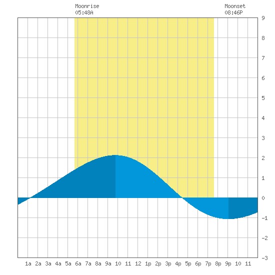 Panama City tide chart for Tuesday, May 27, 2025
