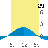 Panama City tide chart for Thursday, May 29, 2025