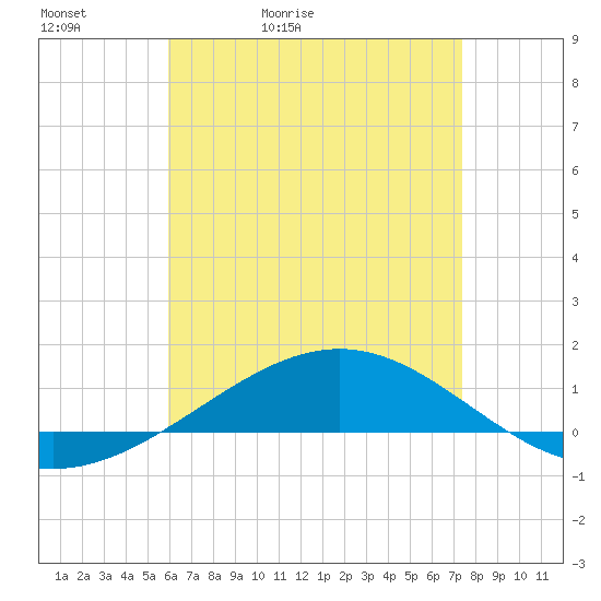 Panama City tide chart for Friday, May 2, 2025
