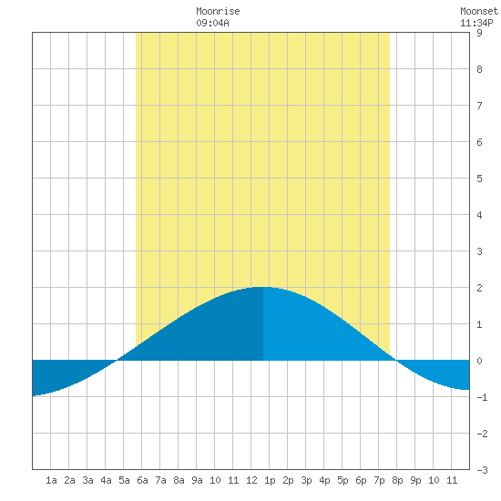 Panama City tide chart for Friday, May 30, 2025