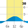 Panama City tide chart for Friday, May 30, 2025
