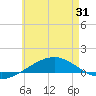 Panama City tide chart for Saturday, May 31, 2025