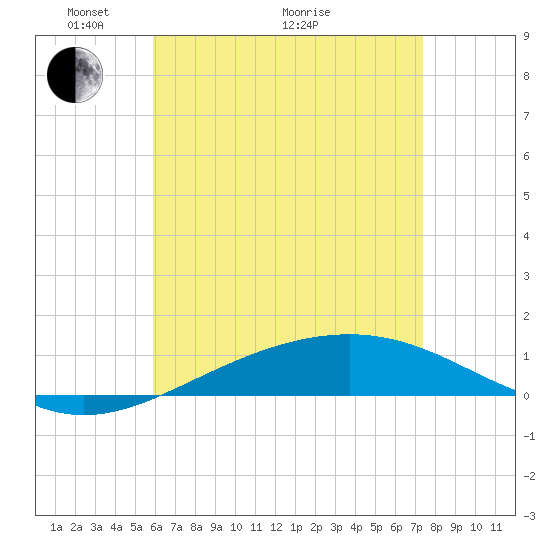 Panama City tide chart for Sunday, May 4, 2025