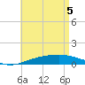Panama City tide chart for Monday, May 5, 2025