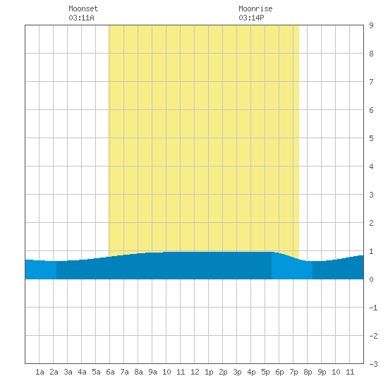 Panama City tide chart for Wednesday, May 7, 2025