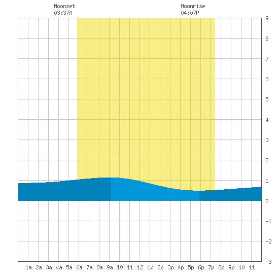 Panama City tide chart for Thursday, May 8, 2025