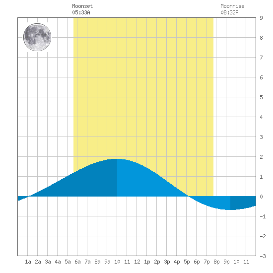 Panama City tide chart for Wednesday, June 11, 2025