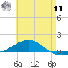 Panama City tide chart for Wednesday, June 11, 2025