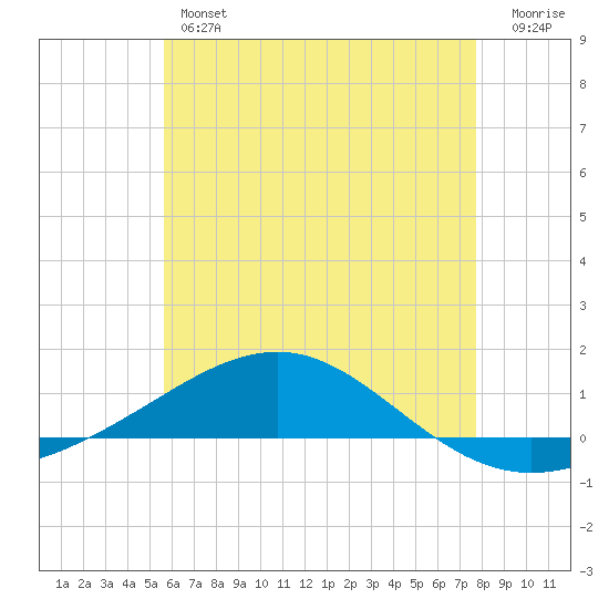 Panama City tide chart for Thursday, June 12, 2025