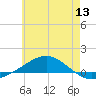 Panama City tide chart for Friday, June 13, 2025