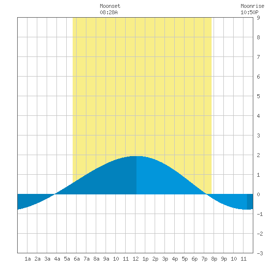 Panama City tide chart for Saturday, June 14, 2025