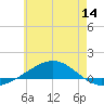 Panama City tide chart for Saturday, June 14, 2025