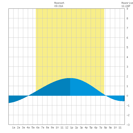 Panama City tide chart for Sunday, June 15, 2025