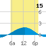 Panama City tide chart for Sunday, June 15, 2025