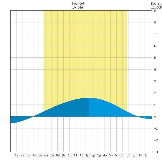 Panama City tide chart for Monday, June 16, 2025