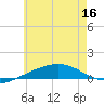 Panama City tide chart for Monday, June 16, 2025