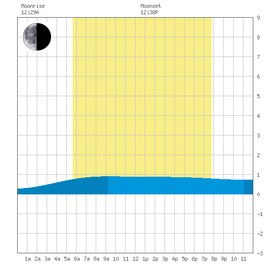 Panama City tide chart for Wednesday, June 18, 2025