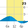 Panama City tide chart for Monday, June 23, 2025
