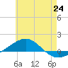 Panama City tide chart for Tuesday, June 24, 2025