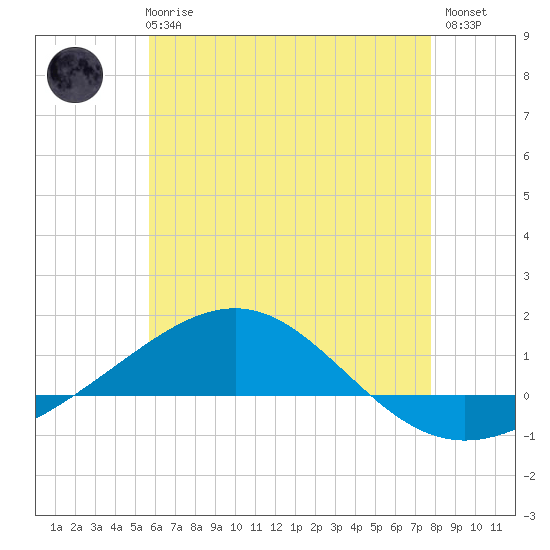 Panama City tide chart for Wednesday, June 25, 2025