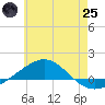 Panama City tide chart for Wednesday, June 25, 2025