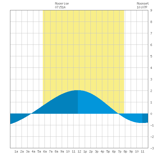 Panama City tide chart for Friday, June 27, 2025