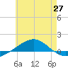 Panama City tide chart for Friday, June 27, 2025