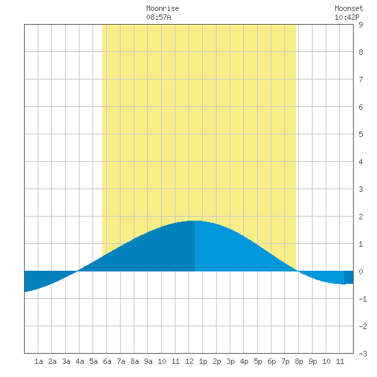 Panama City tide chart for Saturday, June 28, 2025