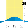 Panama City tide chart for Saturday, June 28, 2025