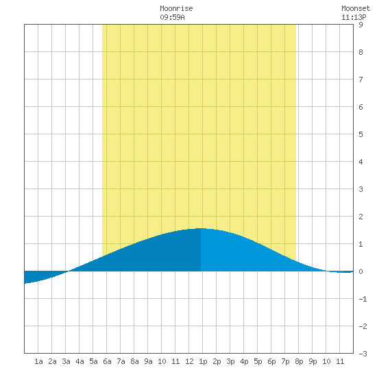 Panama City tide chart for Sunday, June 29, 2025