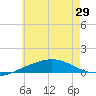 Panama City tide chart for Sunday, June 29, 2025
