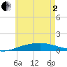 Panama City tide chart for Monday, June 2, 2025