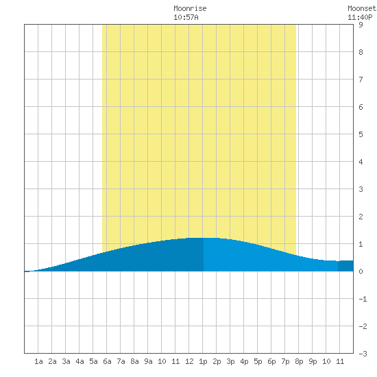 Panama City tide chart for Monday, June 30, 2025