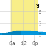 Panama City tide chart for Tuesday, June 3, 2025
