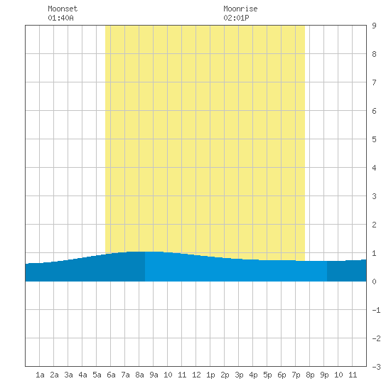 Panama City tide chart for Wednesday, June 4, 2025