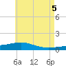 Panama City tide chart for Thursday, June 5, 2025