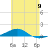 Panama City tide chart for Monday, June 9, 2025