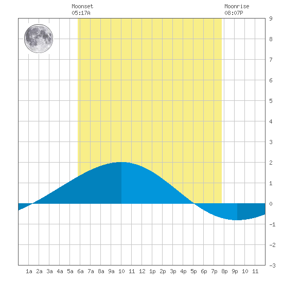 Panama City tide chart for Thursday, July 10, 2025