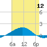 Panama City tide chart for Saturday, July 12, 2025