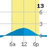 Panama City tide chart for Sunday, July 13, 2025
