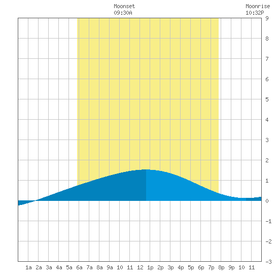 Panama City tide chart for Monday, July 14, 2025