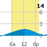 Panama City tide chart for Monday, July 14, 2025