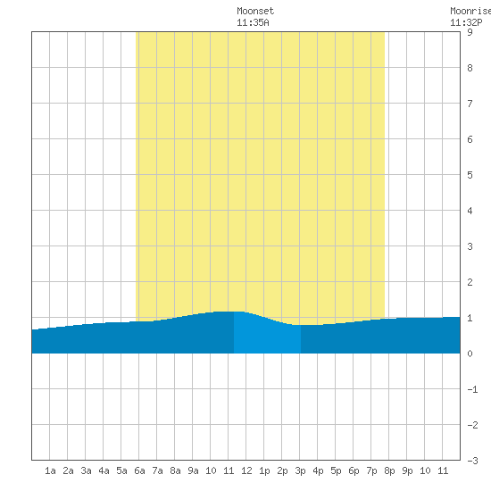 Panama City tide chart for Wednesday, July 16, 2025